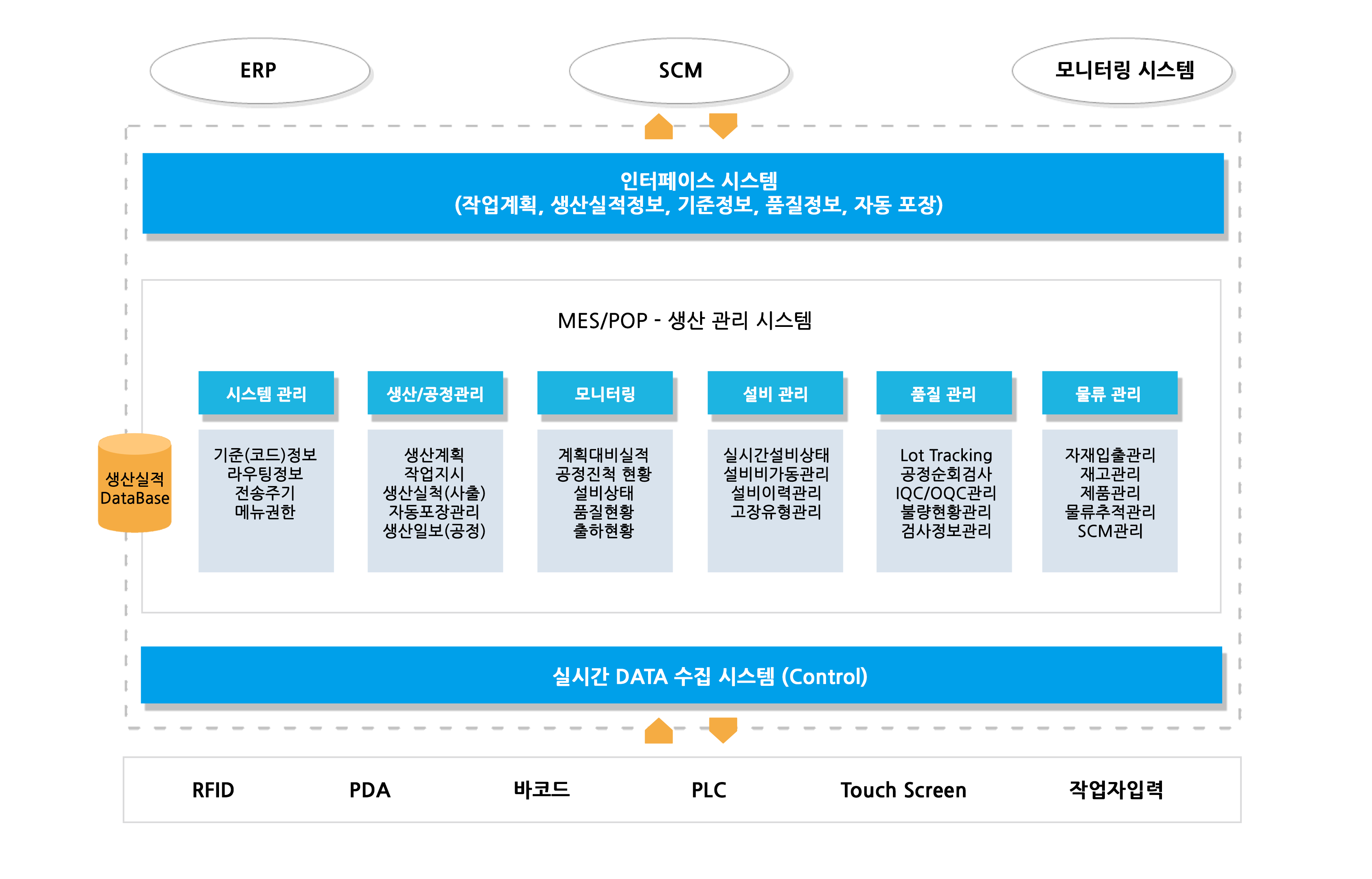 MES 시스템 개념도
