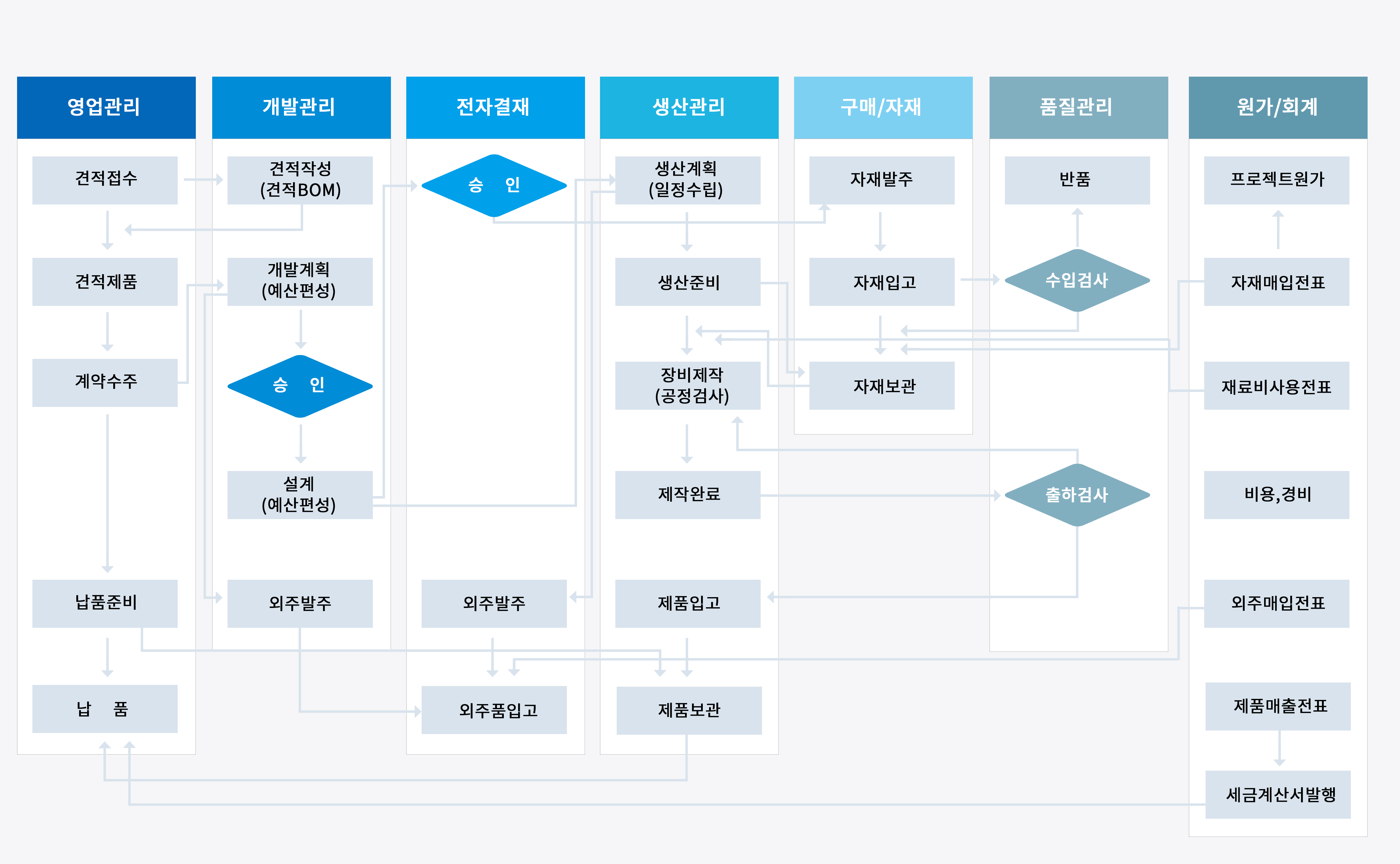 프로젝트 ERP 흐름도