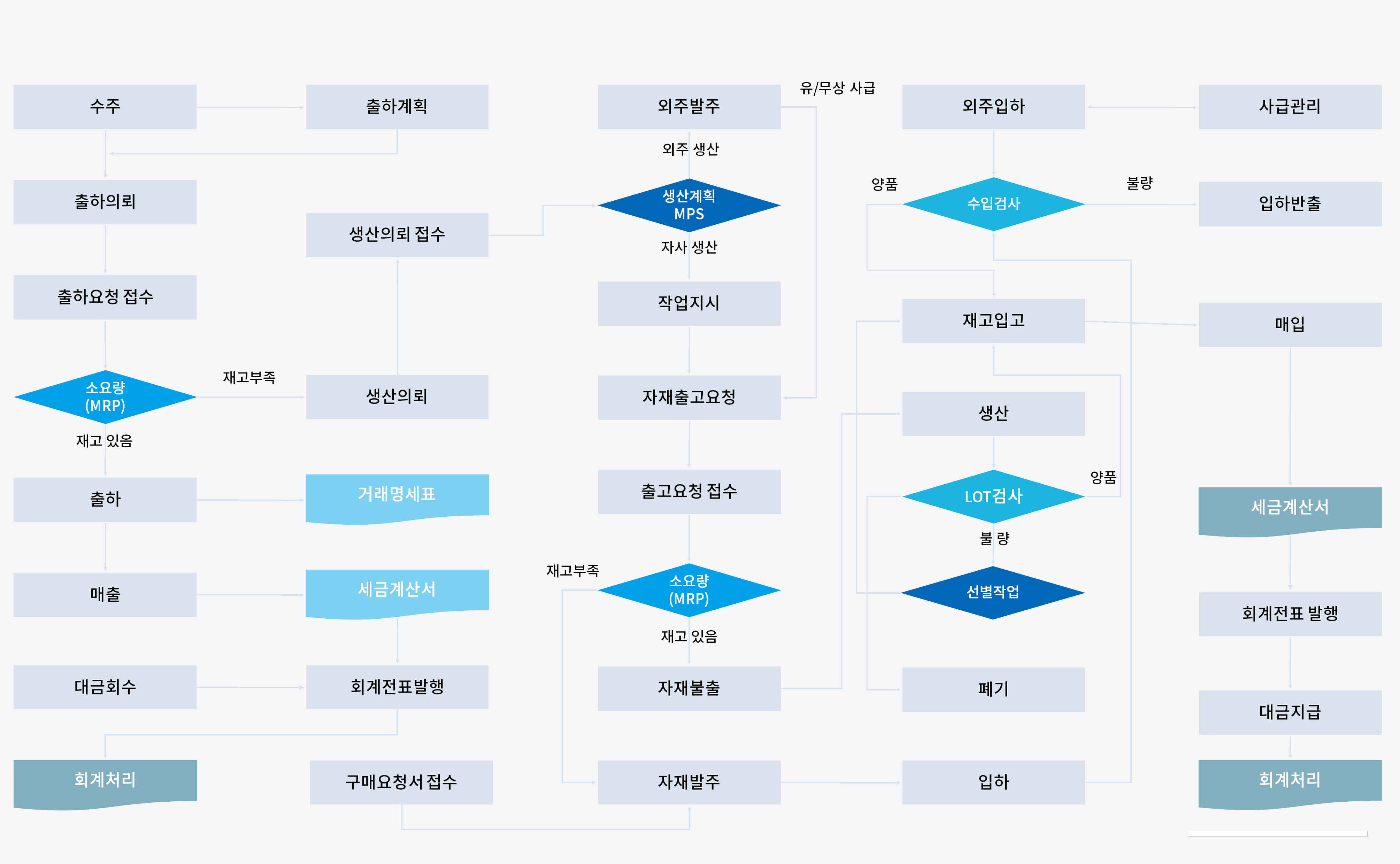 화장품용기 ERP 흐름도